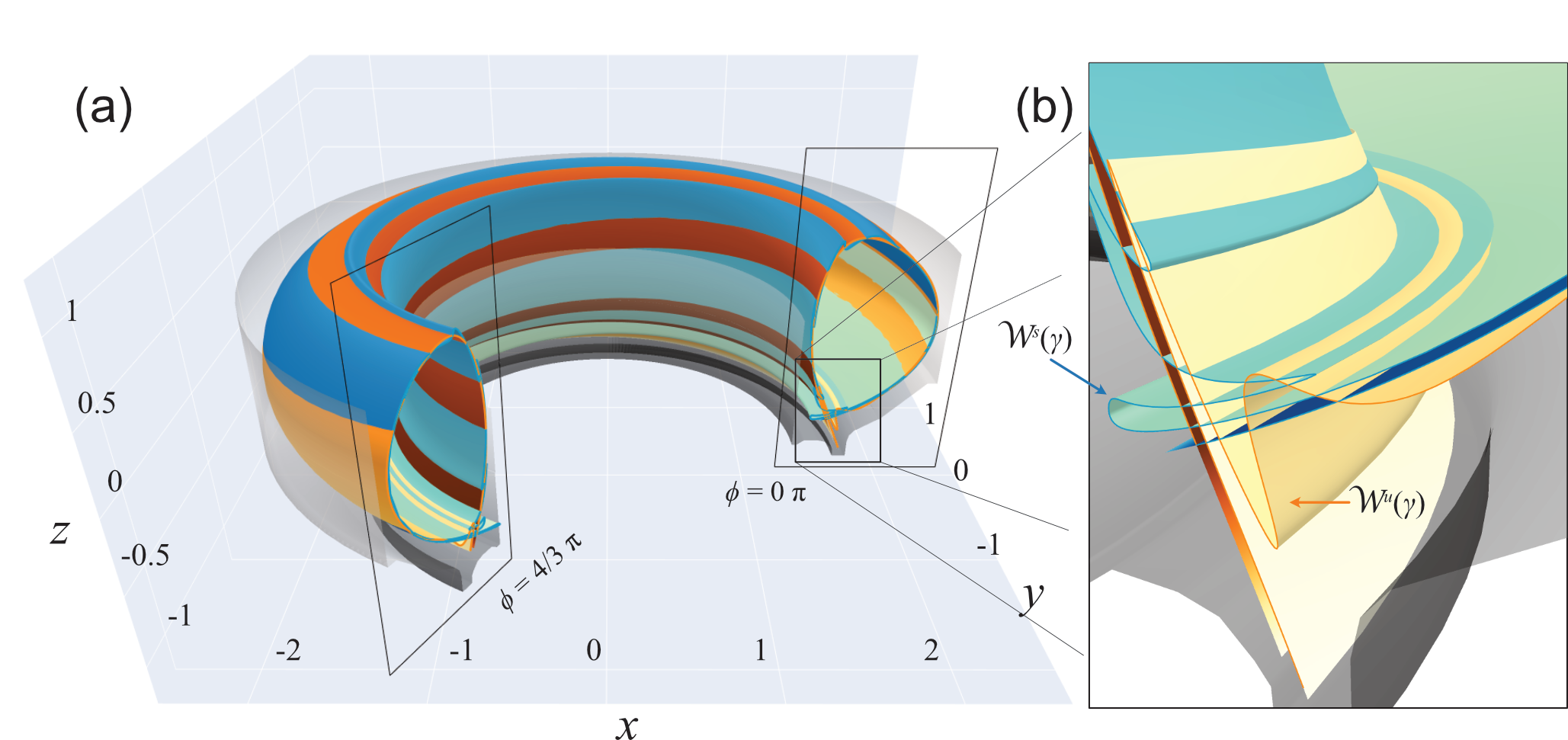 Invariant manifold growth formula in cylindrical coordinates and its application for MCF