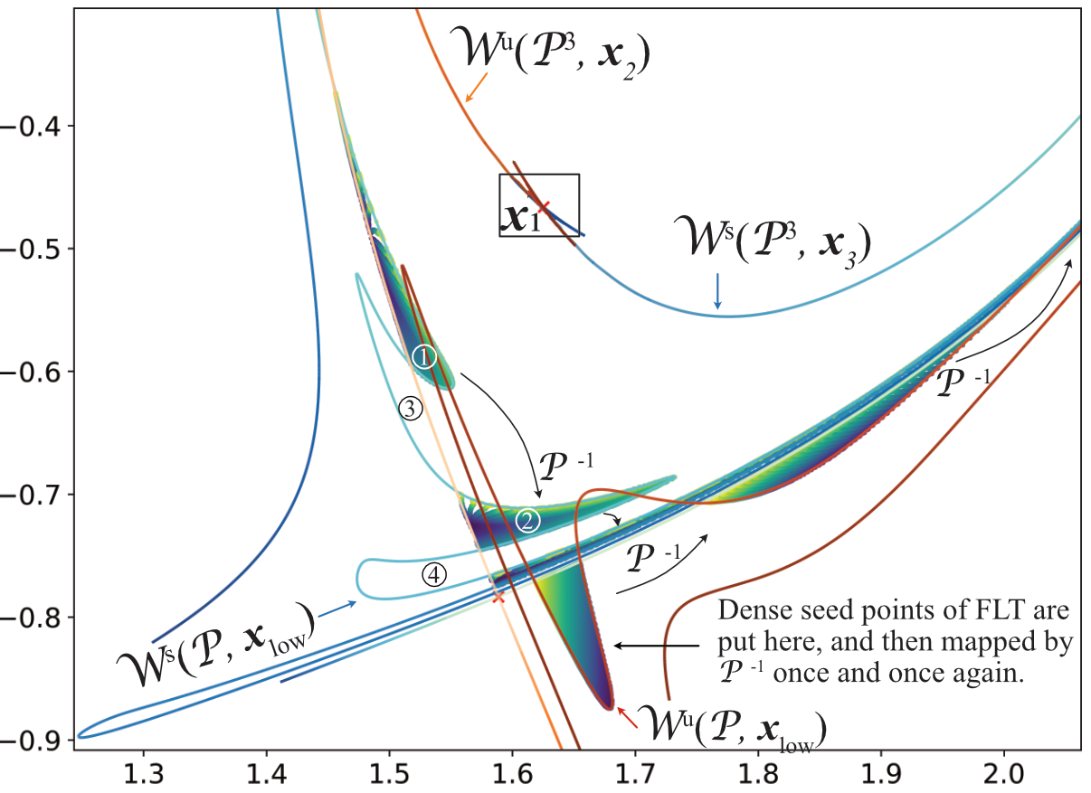 The chaotic nature of 3D magnetic topology revealed by transversely intersecting invariant manifolds